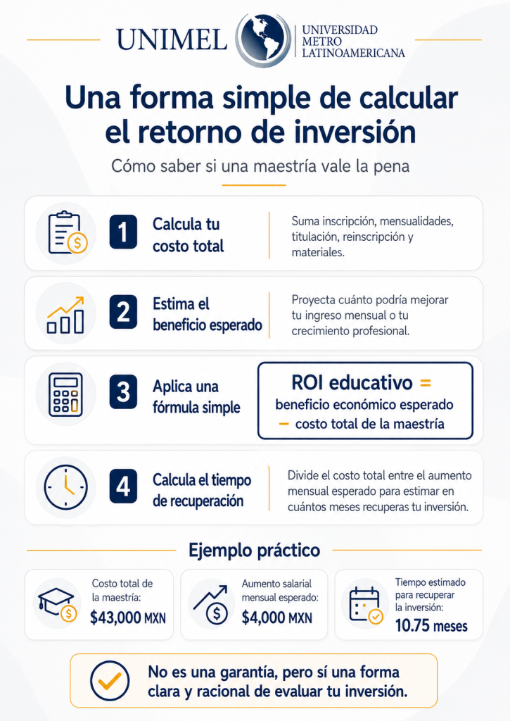 Cómo calcular el retorno de inversión de una maestría en línea